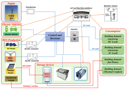 Architecture du projet MIGRID