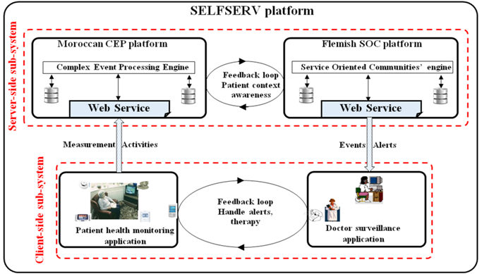 Architecture du projet SELFSERV